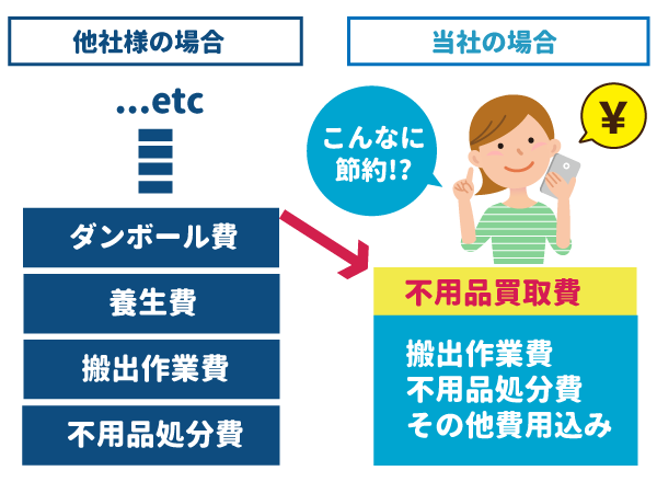 単身引越しセンターと他社のコストパフォーマンス比較図